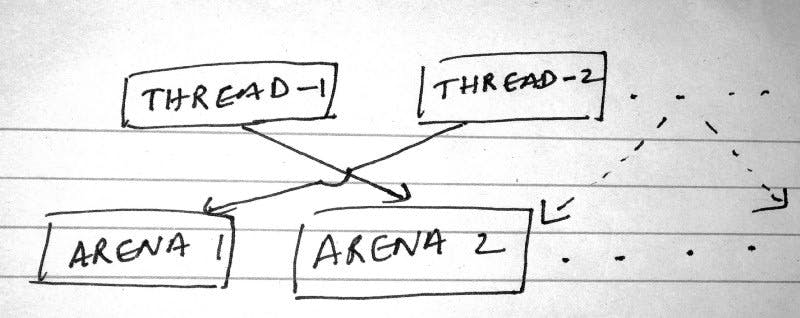 Arena can correspond to multiple threads