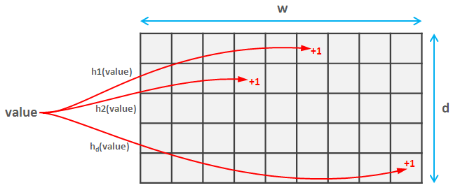 Count-Min Sketch: a value is hashed by d hash functions h1 to hd, each picking one counter in its row of a d by w grid and adding 1.